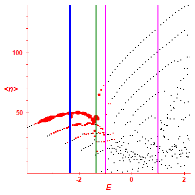 Peres lattice <N>